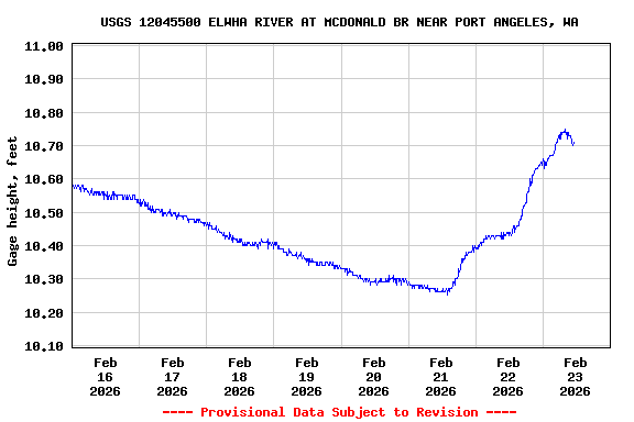 Graph of  Gage height, feet