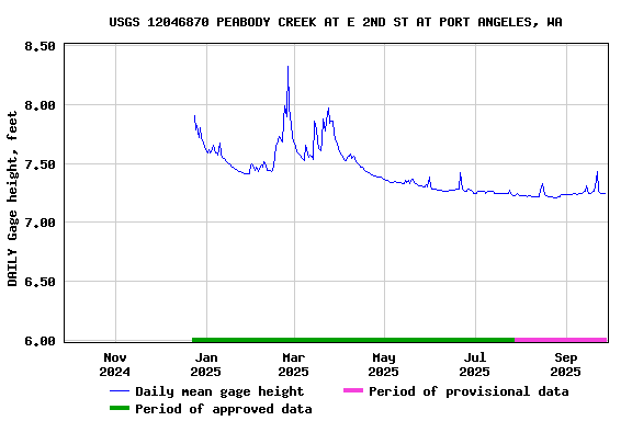 Graph of DAILY Gage height, feet
