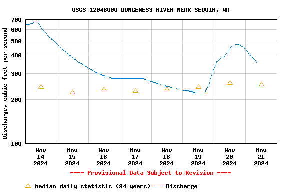 Graph of  Discharge, cubic feet per second