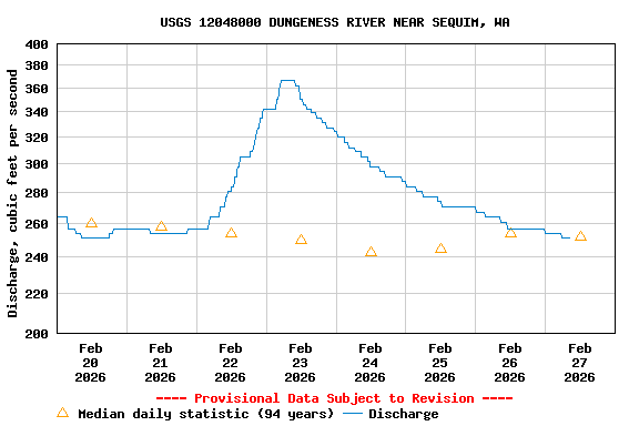 Graph of  Discharge, cubic feet per second