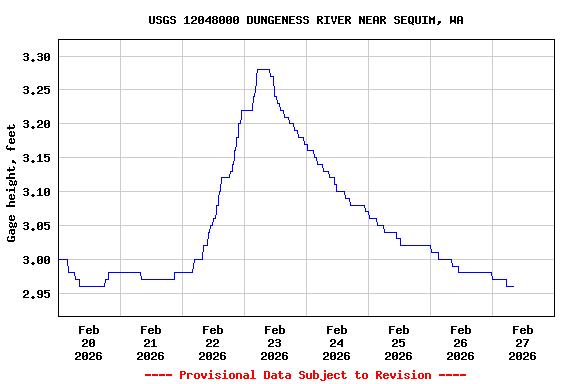Graph of  Gage height, feet