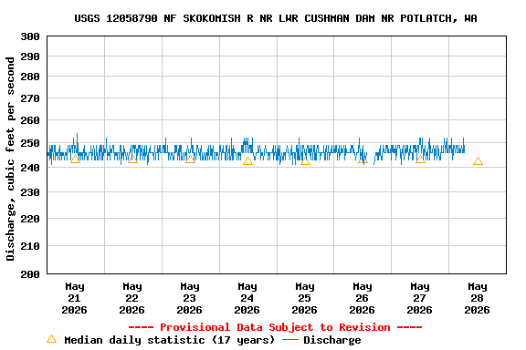 Graph of  Discharge, cubic feet per second