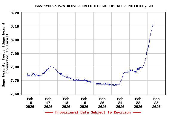 Graph of  Gage height, feet, [Gage height converted to Local]
