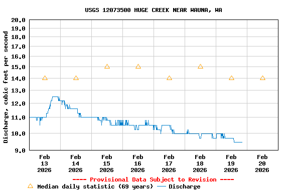 Graph of  Discharge, cubic feet per second
