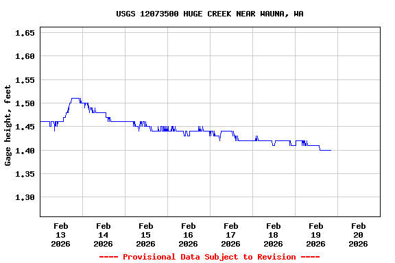 Graph of  Gage height, feet