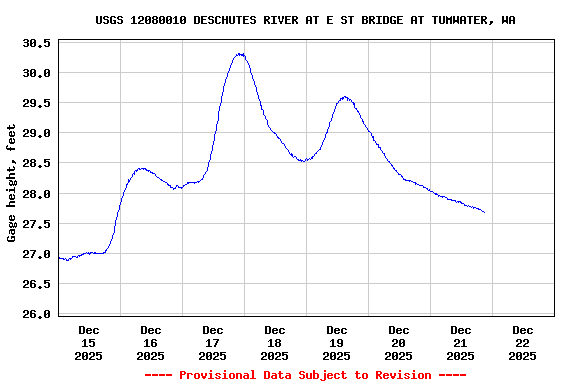 Graph of  Gage height, feet