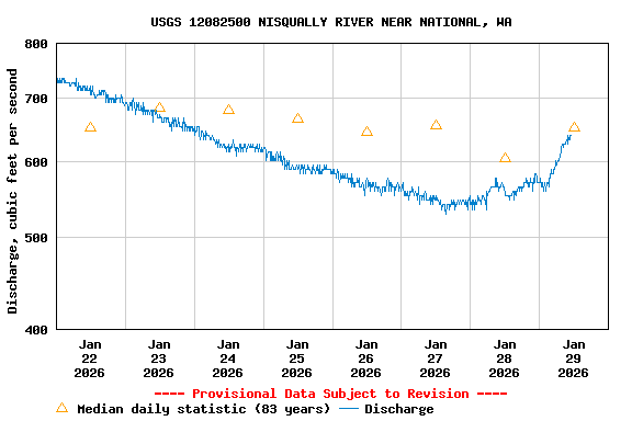 Graph of  Discharge, cubic feet per second