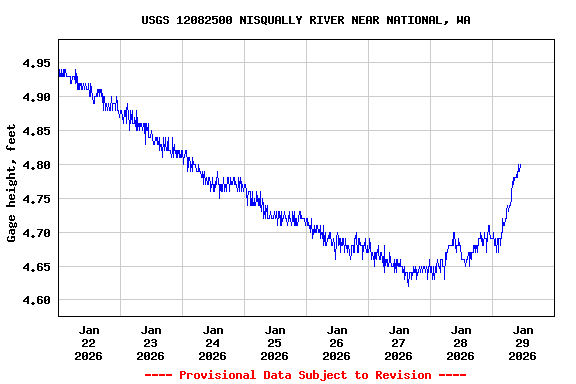 Graph of  Gage height, feet
