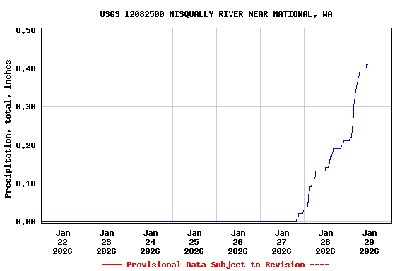 Graph of  Precipitation, total, inches