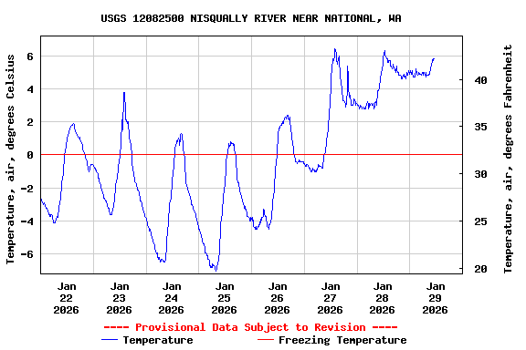 Graph of  Temperature, air, degrees Celsius