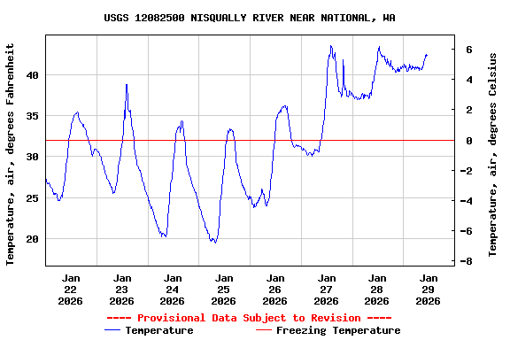 Graph of  Temperature, air, degrees Fahrenheit