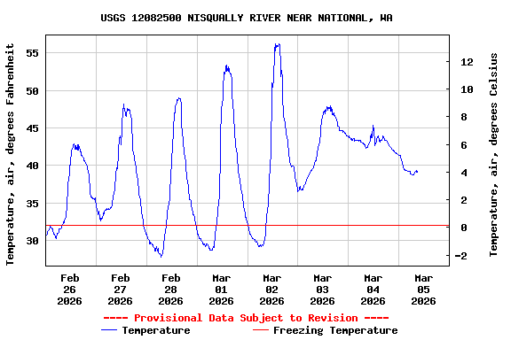 Graph of  Temperature, air, degrees Fahrenheit