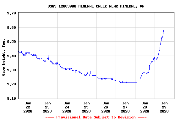Graph of  Gage height, feet