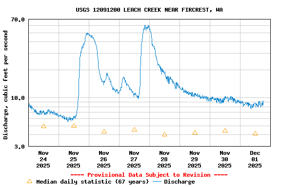 Graph of  Discharge, cubic feet per second