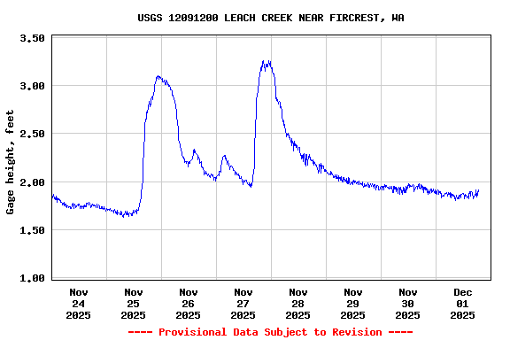 Graph of  Gage height, feet