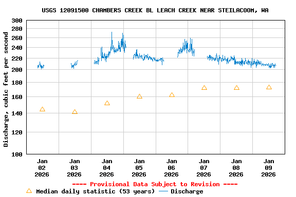 Graph of  Discharge, cubic feet per second