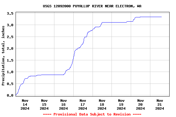 Graph of  Precipitation, total, inches