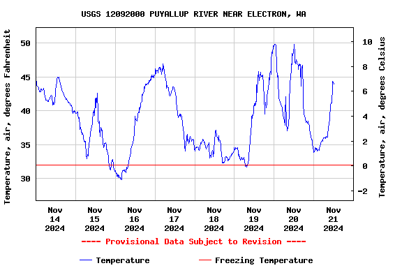 Graph of  Temperature, air, degrees Fahrenheit