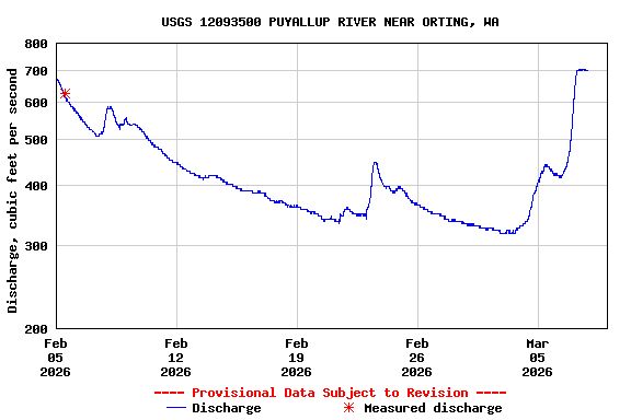 Graph of  Discharge, cubic feet per second