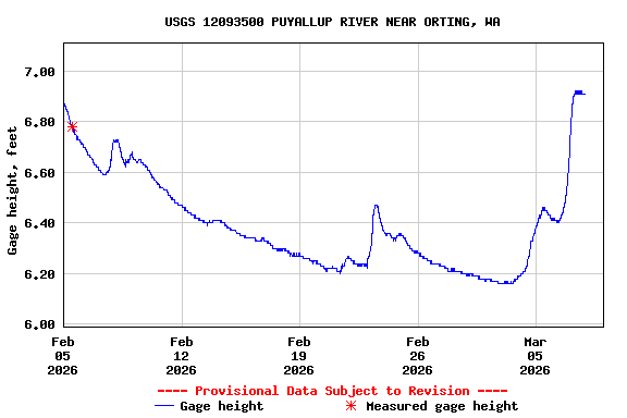 Graph of  Gage height, feet