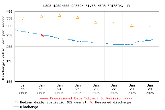 Graph of  Discharge, cubic feet per second