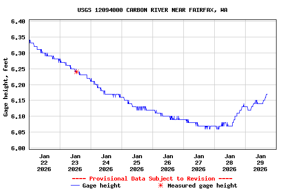 Graph of  Gage height, feet