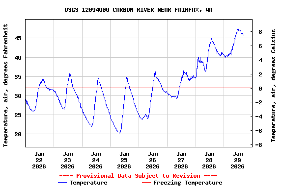 Graph of  Temperature, air, degrees Fahrenheit