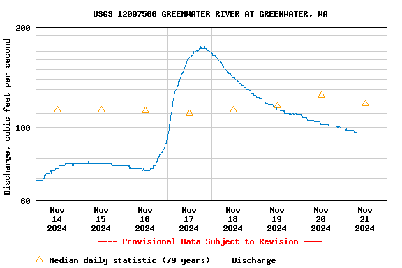 Graph of  Discharge, cubic feet per second