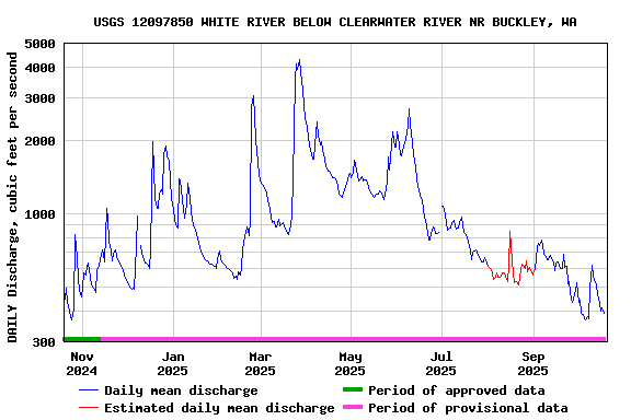 Graph of DAILY Discharge, cubic feet per second