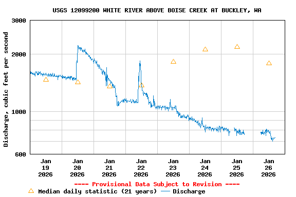 Graph of  Discharge, cubic feet per second