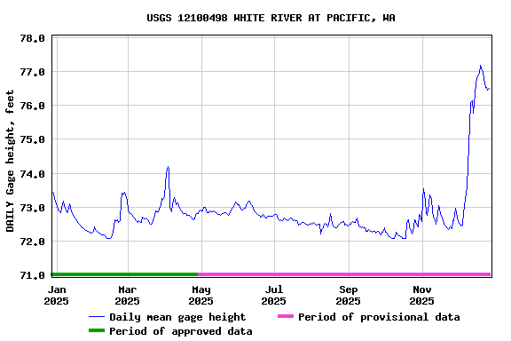 Graph of DAILY Gage height, feet