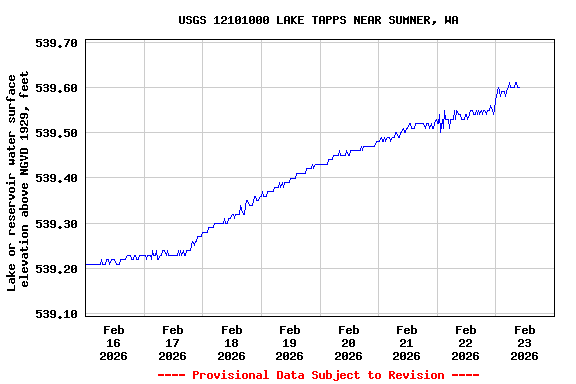 Graph of  Lake or reservoir water surface elevation above NGVD 1929, feet