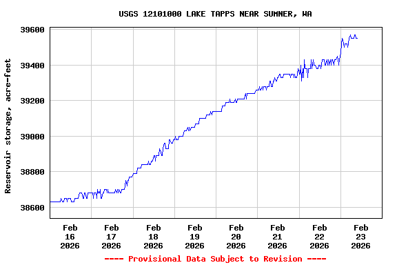 Graph of  Reservoir storage, acre-feet