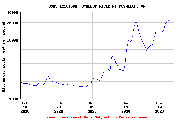 Graph of  Discharge, cubic feet per second