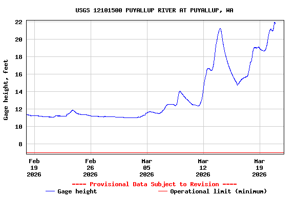Graph of  Gage height, feet