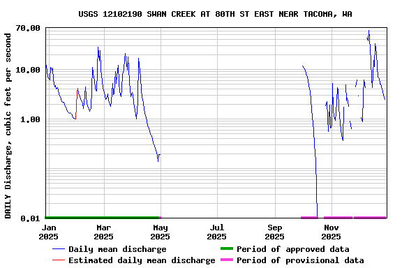 Graph of DAILY Discharge, cubic feet per second