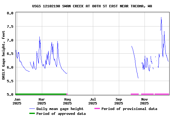 Graph of DAILY Gage height, feet