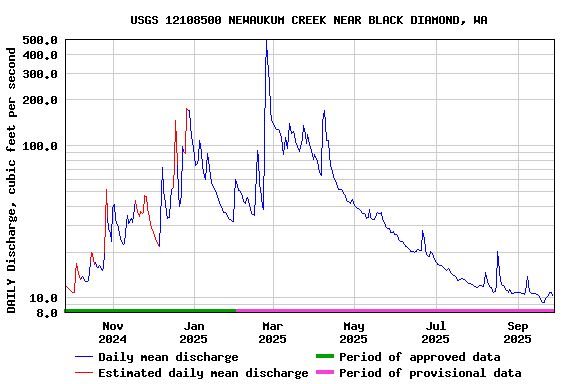 Graph of DAILY Discharge, cubic feet per second