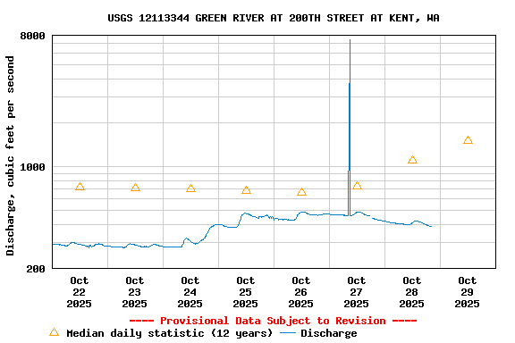 Graph of  Discharge, cubic feet per second