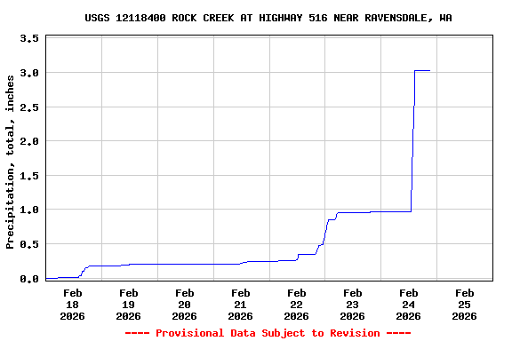 Graph of  Precipitation, total, inches