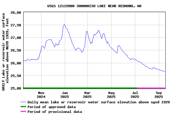 Graph of DAILY Lake or reservoir water surface elevation above NGVD 1929, feet