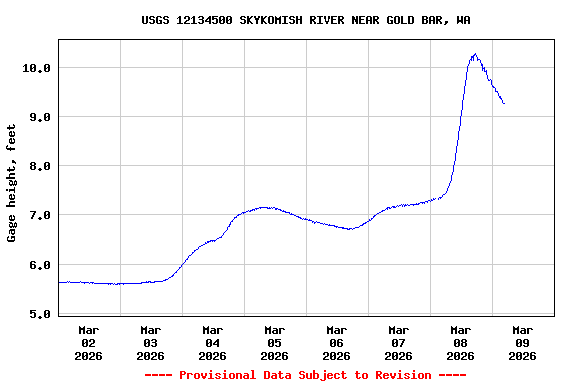 Graph of  Gage height, feet