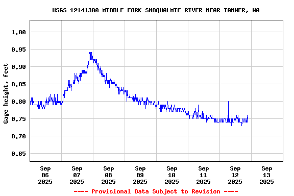 Graph of  Gage height, feet