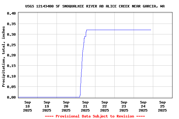Graph of  Precipitation, total, inches