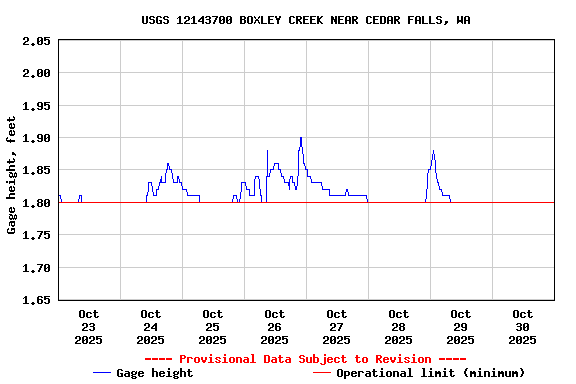 Graph of  Gage height, feet