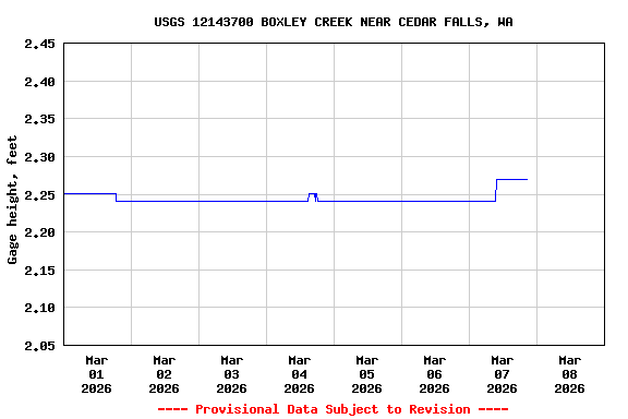 Graph of  Gage height, feet