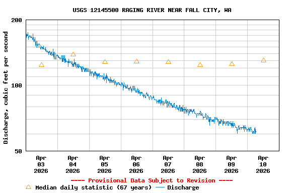 Graph of  Discharge, cubic feet per second
