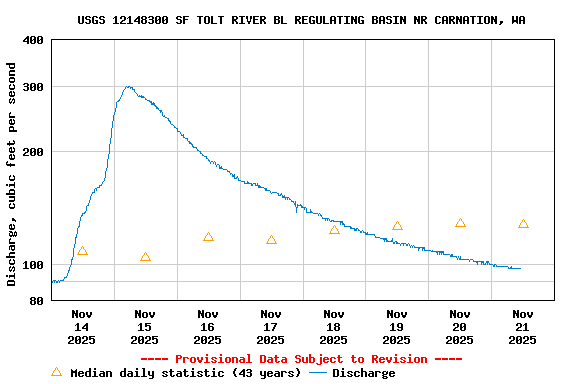 Graph of  Discharge, cubic feet per second
