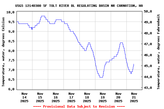 Graph of  Temperature, water, degrees Celsius
