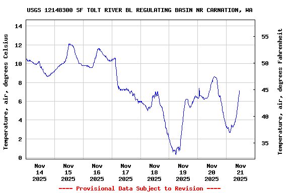 Graph of  Temperature, air, degrees Celsius